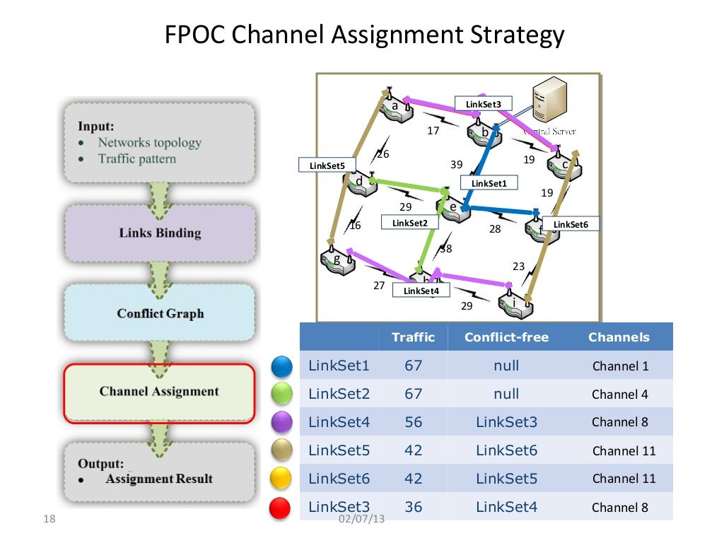 networking channel assignment