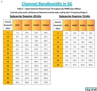 Channel Bandwidth in New Radio 5G in Era | PDF