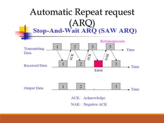 Automatic Repeat request
(ARQ)
 