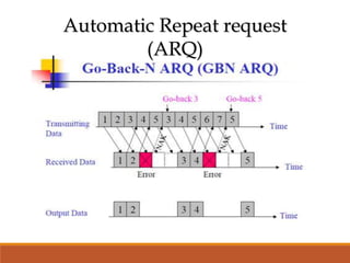 Automatic Repeat request
(ARQ)
 