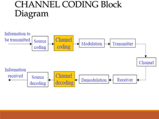 CHANNEL CODING Block
Diagram
 
