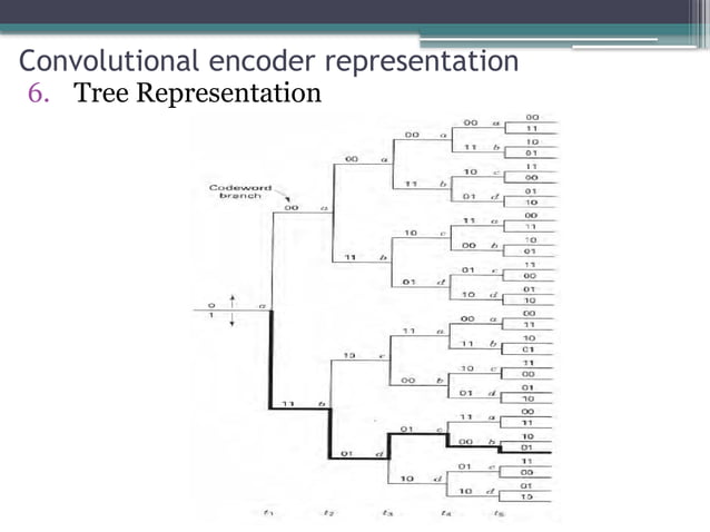channel coding- Convolutional Codes.pptx