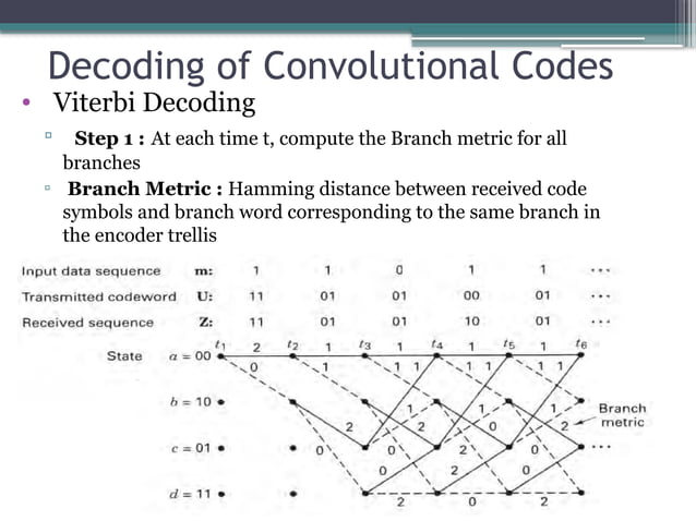 channel coding- Convolutional Codes.pptx