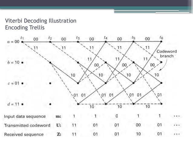 channel coding- Convolutional Codes.pptx