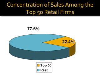 Concentration of Sales Among the Top 50 Retail Firms 