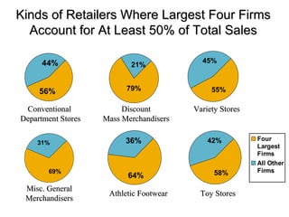 Kinds of Retailers Where Largest Four Firms Account for At Least 50% of Total Sales Conventional  Department Stores Discount Mass Merchandisers Variety Stores Misc. General Merchandisers Athletic Footwear Toy Stores 