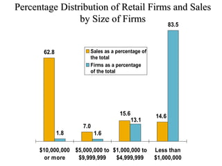 Percentage Distribution of Retail Firms and Sales by Size of Firms 