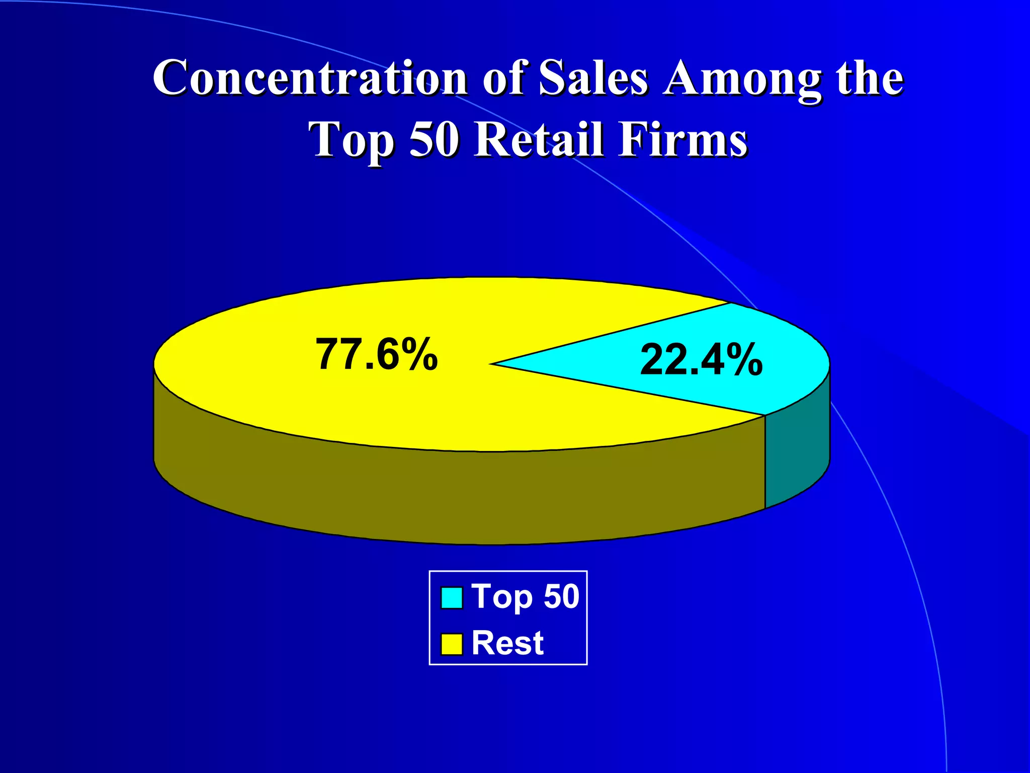 Concentration of Sales Among the
Top 50 Retail Firms

77.6%

22.4%

Top 50
Rest

 