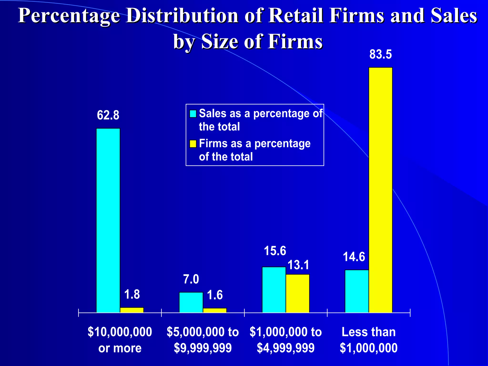 Percentage Distribution of Retail Firms and Sales
by Size of Firms
83.5
Sales as a percentage of
the total
Firms as a percentage
of the total

62.8

15.6
7.0
1.8
$10,000,000
or more

13.1

14.6

1.6
$5,000,000 to $1,000,000 to
$9,999,999
$4,999,999

Less than
$1,000,000

 