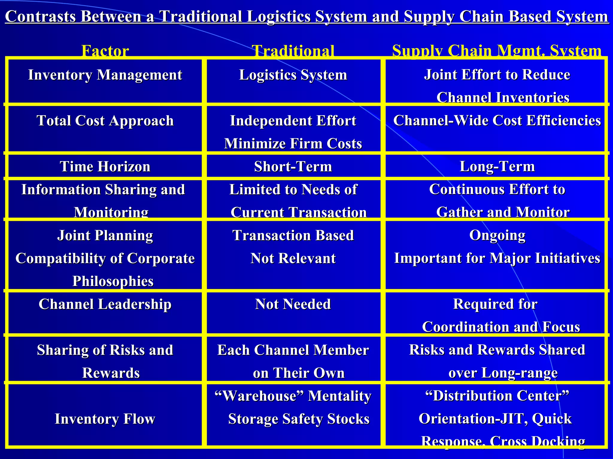 Contrasts Between a Traditional Logistics System and Supply Chain Based System
Factor

Traditional

Supply Chain Mgmt. System

Inventory Management

Logistics System

Total Cost Approach

Independent Effort
Minimize Firm Costs
Short-Term
Limited to Needs of
Current Transaction
Transaction Based
Not Relevant

Joint Effort to Reduce
Channel Inventories
Channel-Wide Cost Efficiencies

Time Horizon
Information Sharing and
Monitoring
Joint Planning
Compatibility of Corporate
Philosophies
Channel Leadership
Sharing of Risks and
Rewards
Inventory Flow

Not Needed
Each Channel Member
on Their Own
“Warehouse” Mentality
Storage Safety Stocks

Long-Term
Continuous Effort to
Gather and Monitor
Ongoing
Important for Major Initiatives
Required for
Coordination and Focus
Risks and Rewards Shared
over Long-range
“Distribution Center”
Orientation-JIT, Quick
Response, Cross Docking

 