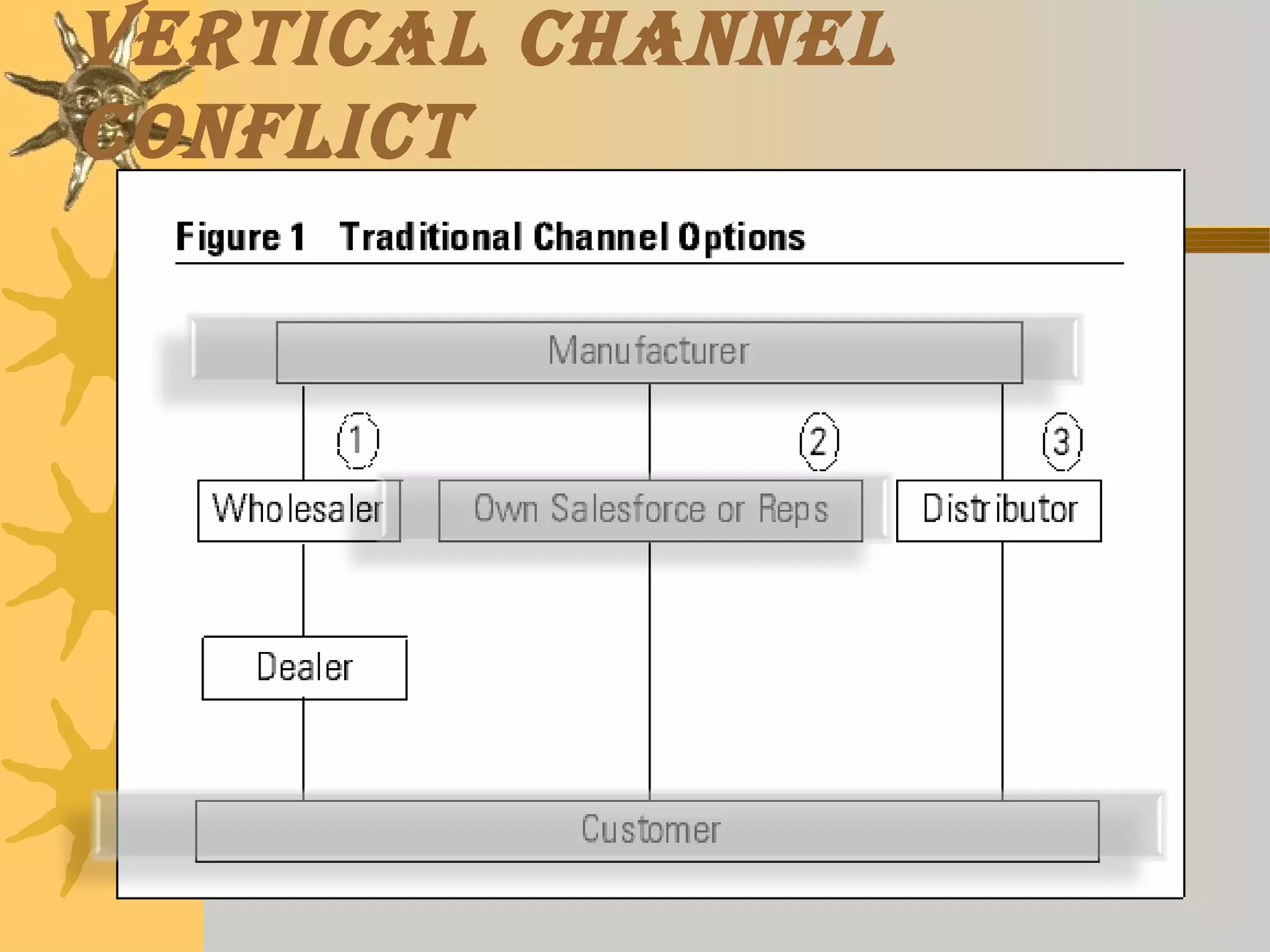 Vertical channel 
conflict 
 