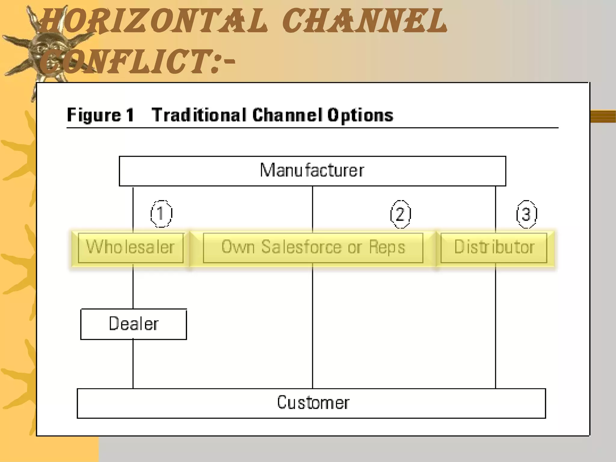 horizontal channel 
conflict:- 
 