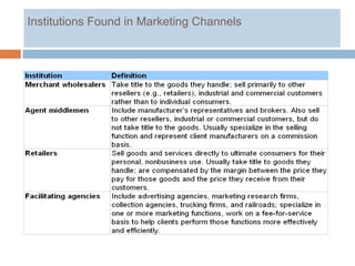 Institutions Found in Marketing Channels
 