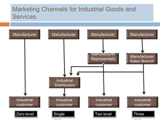 Marketing Channels for Industrial Goods and
Services

Manufacturer   Manufacturer    Manufacturer    Manufacturer



                               Manufacturer
                                               Manufacturer
                               Representativ
                                               Sales Branch
                                    e



                 Industrial
                Distributors


 Industrial      Industrial      Industrial      Industrial
 customer        customer        customer        customer

 Zero level    Single            Two level      Three
 