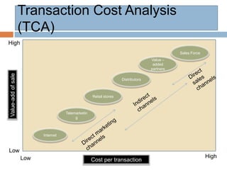 Transaction Cost Analysis
                    (TCA)
High
                                                                                              Sales Force
                                                                                   Value –
                                                                                    added
                                                                                   partners
Value-add of sale




                                                                    Distributors



                                                    Retail stores



                                     Telemarketin
                                          g



                          Internet



Low
                    Low                                                                                     High
                                                    Cost per transaction
 