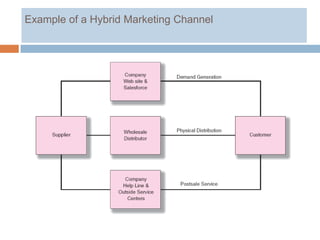 Example of a Hybrid Marketing Channel
 