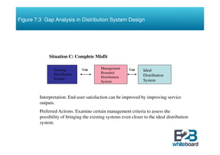 Channel Design and Gap Analysis | PDF