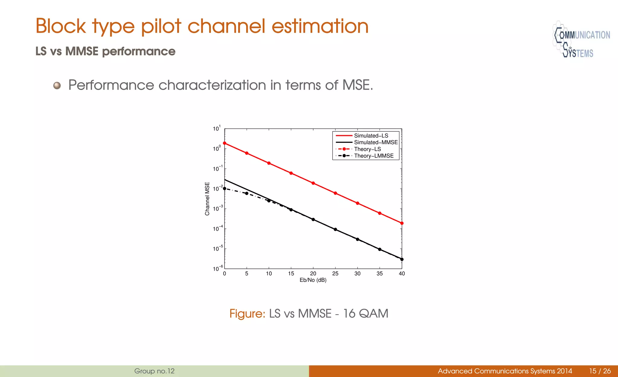 Block type pilot channel estimation
LS vs MMSE performance
Performance characterization in terms of MSE.
0 5 10 15 20 25 30 35 40
10
−6
10
−5
10
−4
10
−3
10
−2
10
−1
10
0
10
1
Eb/No (dB)
ChannelMSE
Simulated−LS
Simulated−MMSE
Theory−LS
Theory−LMMSE
Figure: LS vs MMSE - 16 QAM
Group no.12 Advanced Communications Systems 2014 15 / 26
 