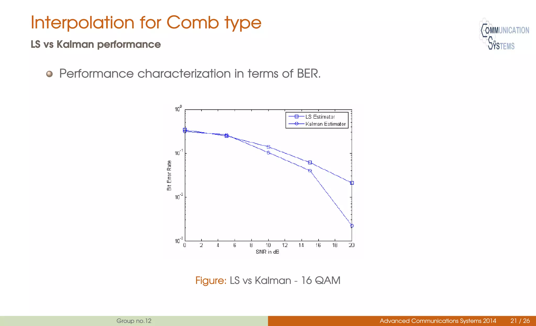 Interpolation for Comb type
LS vs Kalman performance
Performance characterization in terms of BER.
Figure: LS vs Kalman - 16 QAM
Group no.12 Advanced Communications Systems 2014 21 / 26
 