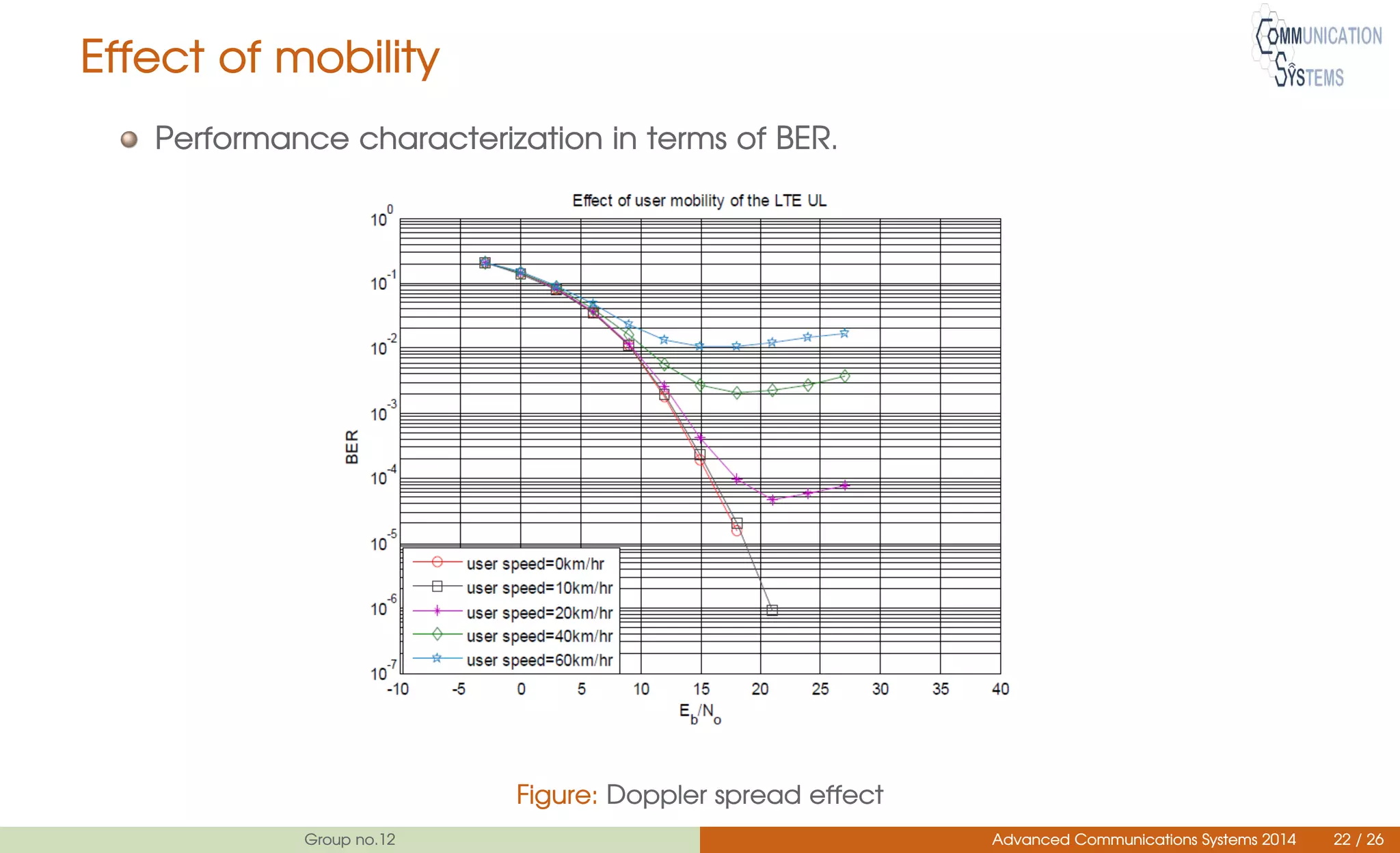 Effect of mobility
Performance characterization in terms of BER.
Figure: Doppler spread effect
Group no.12 Advanced Communications Systems 2014 22 / 26
 