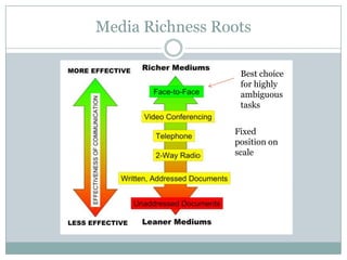 Media Richness Roots
Best choice
for highly
ambiguous
tasks
Fixed
position on
scale

 