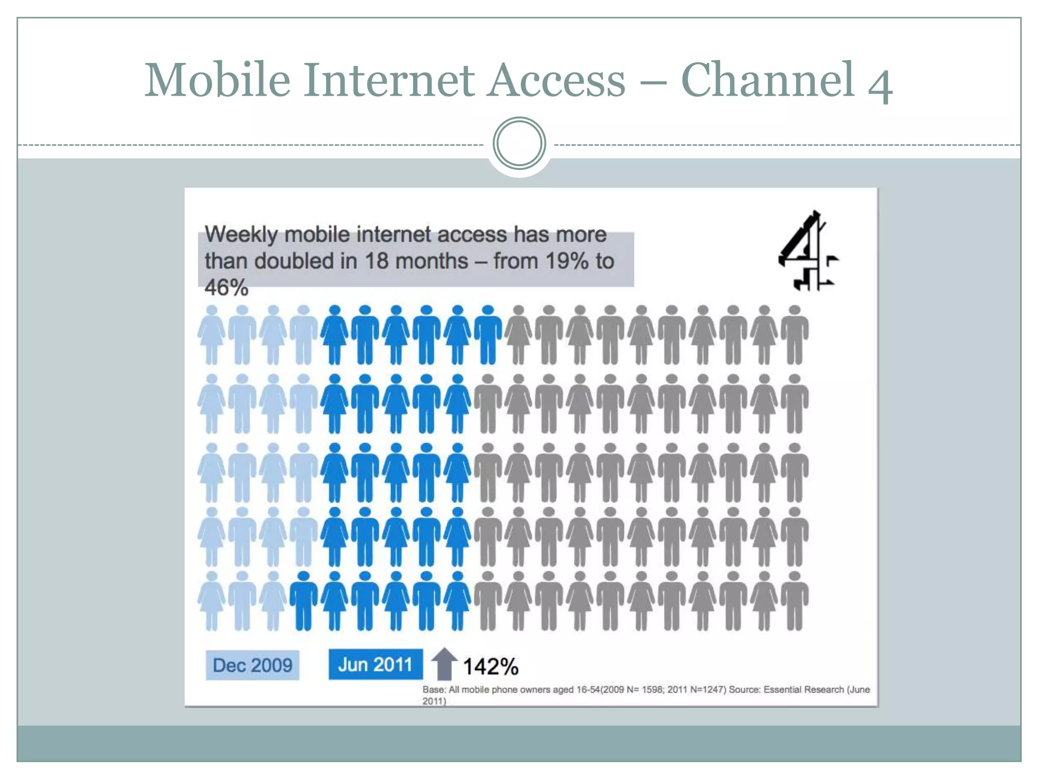 Mobile Internet Access – Channel 4
 