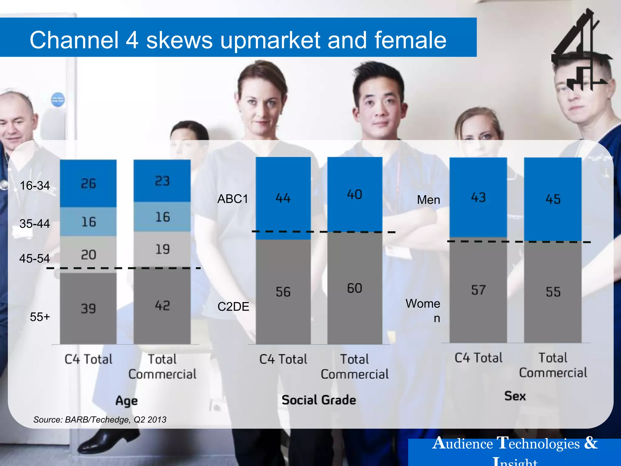 Channel 4 skews upmarket and female
16-34
35-44
45-54
55+
Men
Wome
n
ABC1
C2DE
Source: BARB/Techedge, Q2 2013
Audience Technologies &
 