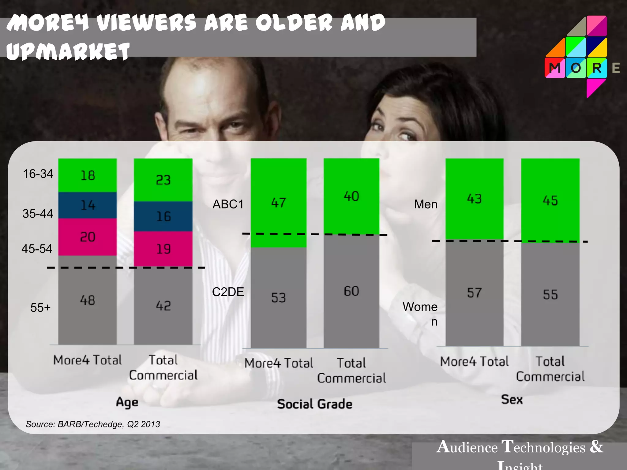 16-34
35-44
45-54
55+
ABC1
C2DE
Men
Wome
n
More4 viewers are older and
upmarket
Source: BARB/Techedge, Q2 2013
Audience Technologies &
 