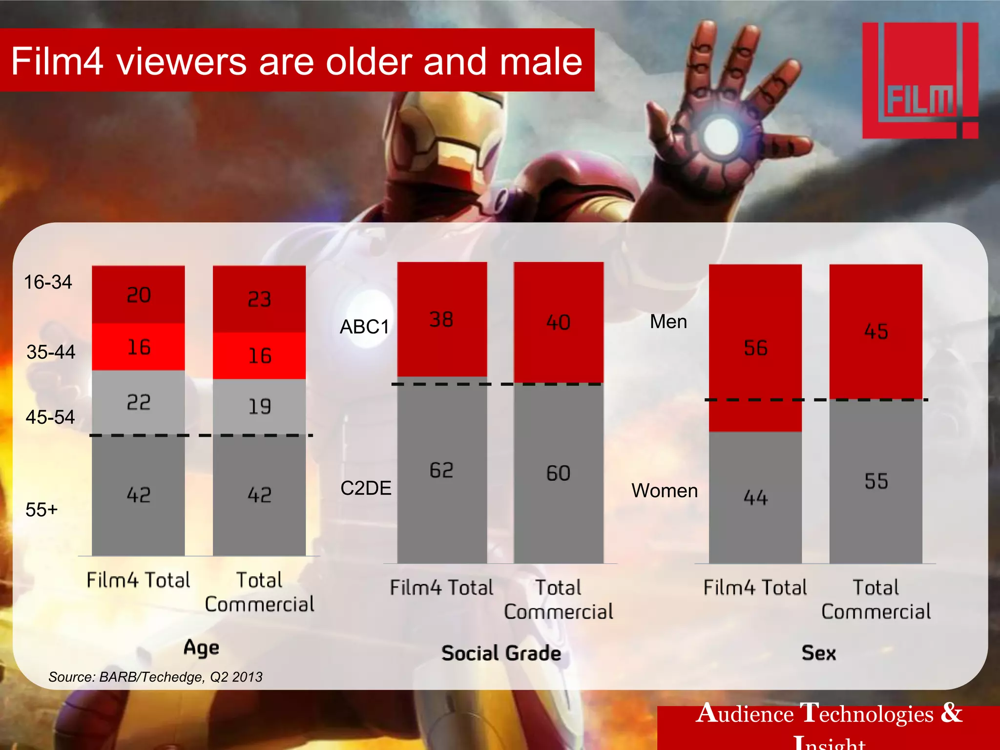 16-34
35-44
45-54
55+
ABC1
C2DE Women
Men
Film4 viewers are older and male
Source: BARB/Techedge, Q2 2013
Audience Technologies &
 