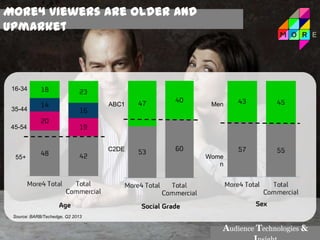 16-34
35-44
45-54
55+
ABC1
C2DE
Men
Wome
n
More4 viewers are older and
upmarket
Source: BARB/Techedge, Q2 2013
Audience Technologies &
 