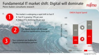 3 Copyright 2017 FUJITSU
Fundamental IT market shift: Digital will dominate
Pierre Audoin consultants research
2
1
3
The market is undergoing a rapid shift to Fast IT
 Fast IT is growing 19% per year
 Robust IT is declining 5% per year
The digital market will dominate
IT services spend within three years
Your customers are looking for
digital transformation partners
Source: Pierre Audoin Consultants, 2016
0
100
200
300
400
2016 2020
EMEIA Digital Spend
60%
40%
40%
60%
Traditional/Robust IT Digital/Fast IT
EMEIAMarket(€B)
 