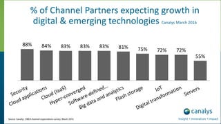 88% 84% 83% 83% 83% 81% 75% 72% 72%
55%
Source: Canalys, EMEA channel expectations survey, March 2016
% of Channel Partners expecting growth in
digital & emerging technologies Canalys March 2016
 