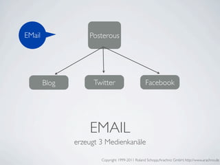 EMail              Posterous




        Blog         Twitter                    Facebook




                   EMAIL
               erzeugt 3 Medienkanäle

                       Copyright 1999-2011 Roland Schopp;Arachno GmbH; http://www.arachno.de
 