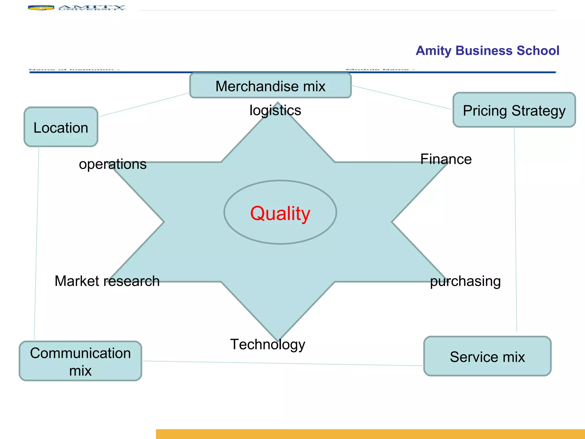 Quality logistics operations Market research Finance purchasing Technology Merchandise mix Location Communication mix Pricing Strategy Service mix 