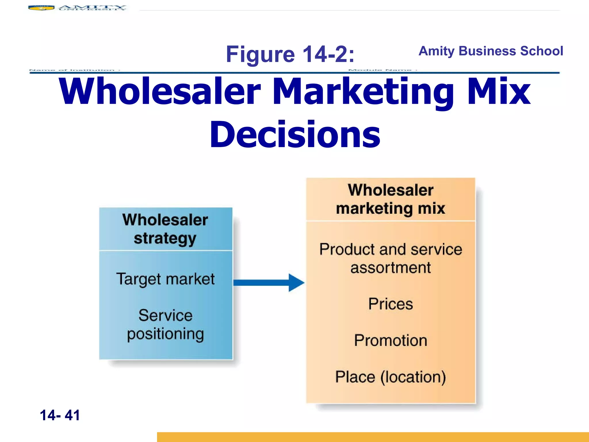 14-  Figure 14-2:   Wholesaler Marketing Mix Decisions 