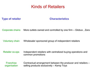 Kinds of Retailers
Type of retailer Characteristics
Corporate chains More outlets owned and controlled by one firm – Globus , Zara
Voluntary chain Wholesaler sponsored group of independent retailers
Retailer co-ops Independent retailers with centralized buying operations and
common promotions
Franchise
organisation
Contractual arrangement between the producer and retailers –
selling products exclusively – Kemp Toys
 