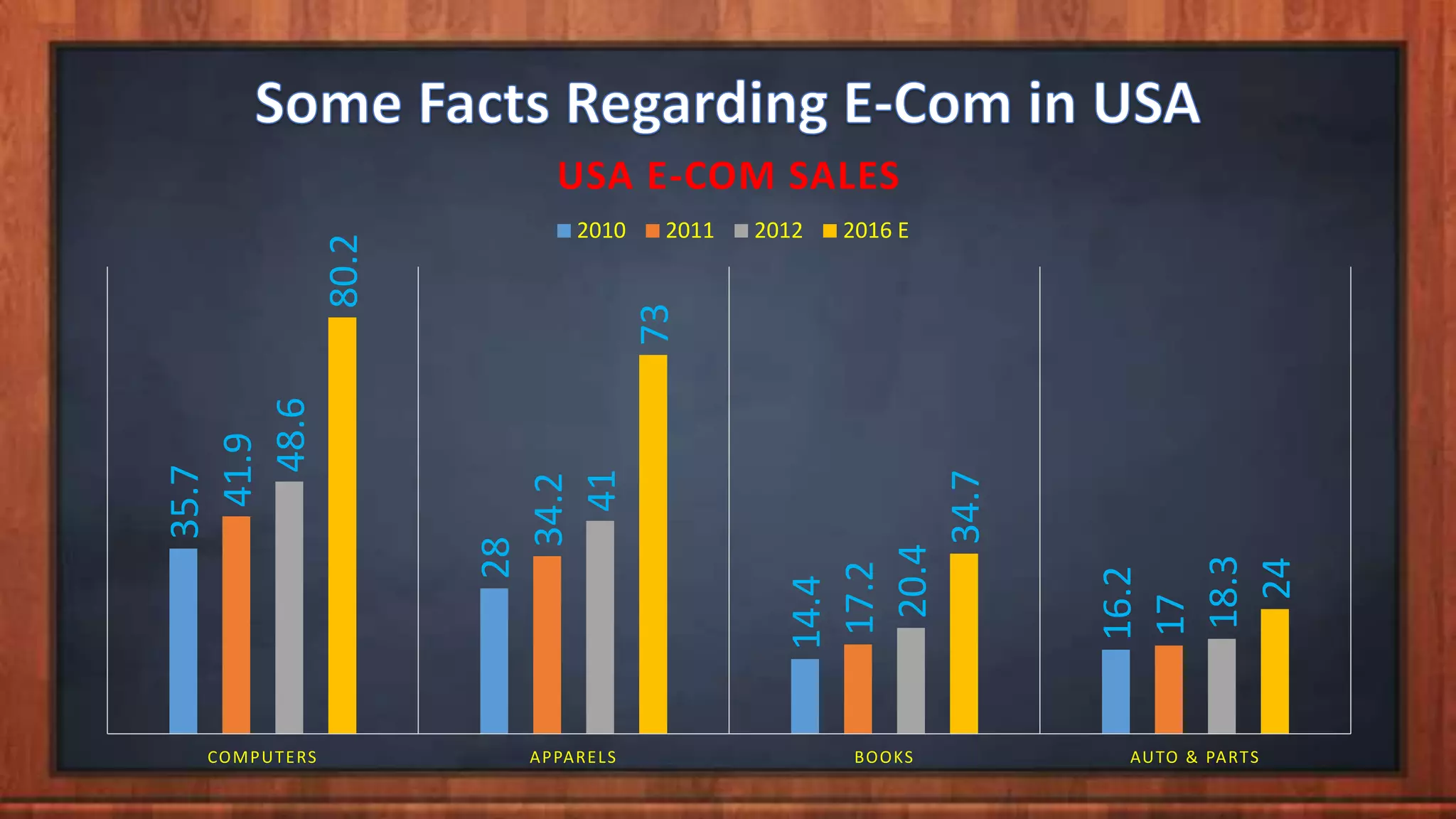 35.7
28
14.4
16.2
41.9
34.2
17.2
17
48.6
41
20.4
18.3
80.2
73
34.7
24
COMPUTERS APPARELS BOOKS AUTO & PARTS
USA E-COM SALES
2010 2011 2012 2016 E