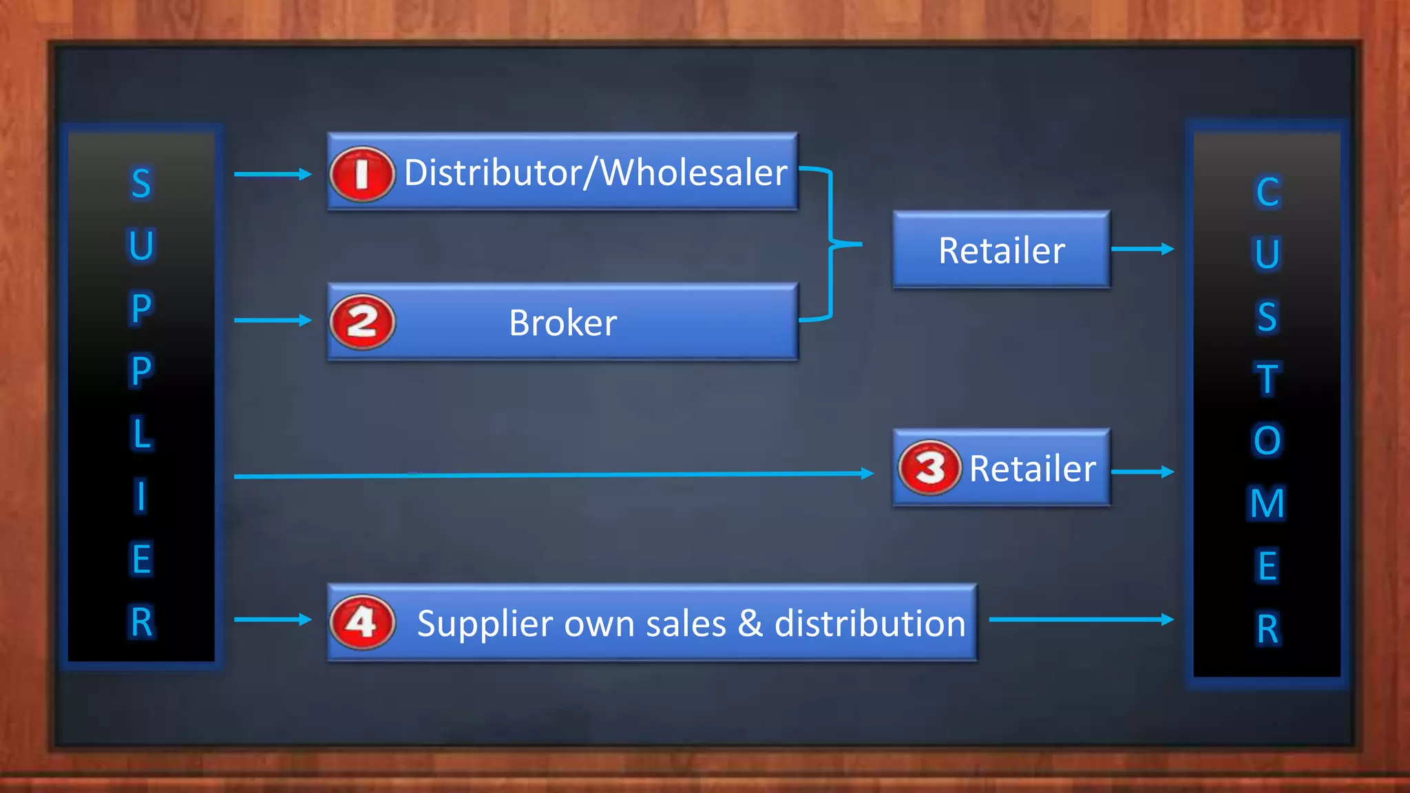 S
U
P
P
L
I
E
R
Distributor/Wholesaler
Broker
Retailer
Supplier own sales & distribution
C
U
S
T
O
M
E
R
Retailer