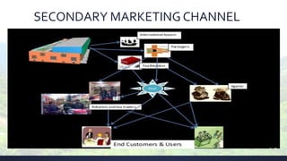 SECONDARY MARKETINGCHANNEL
 