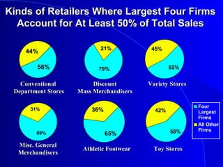 69%
31%
56%
44%
79%
21%
55%
45%
58%
42%
Four
Largest
Firms
All Other
Firms
65%
36%
Kinds of Retailers Where Largest Four FirmsKinds of Retailers Where Largest Four Firms
Account for At Least 50% of Total SalesAccount for At Least 50% of Total Sales
ConventionalConventional
Department StoresDepartment Stores
DiscountDiscount
Mass MerchandisersMass Merchandisers
Variety StoresVariety Stores
Misc. GeneralMisc. General
MerchandisersMerchandisers
Athletic FootwearAthletic Footwear Toy StoresToy Stores
 