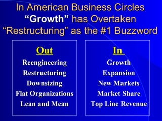 In American Business CirclesIn American Business Circles
“Growth”“Growth” has Overtakenhas Overtaken
“Restructuring” as the #1 Buzzword“Restructuring” as the #1 Buzzword
OutOut
ReengineeringReengineering
RestructuringRestructuring
DownsizingDownsizing
Flat OrganizationsFlat Organizations
Lean and MeanLean and Mean
InIn
GrowthGrowth
ExpansionExpansion
New MarketsNew Markets
Market ShareMarket Share
Top Line RevenueTop Line Revenue
 