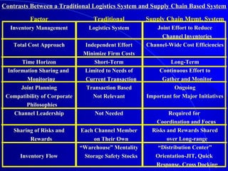 Factor
Inventory ManagementInventory Management
Total Cost ApproachTotal Cost Approach
Time HorizonTime Horizon
Information Sharing andInformation Sharing and
MonitoringMonitoring
Joint PlanningJoint Planning
Compatibility of CorporateCompatibility of Corporate
PhilosophiesPhilosophies
Channel LeadershipChannel Leadership
Sharing of Risks andSharing of Risks and
RewardsRewards
Inventory FlowInventory Flow
Traditional
Logistics SystemLogistics System
Independent EffortIndependent Effort
Minimize Firm CostsMinimize Firm Costs
Short-TermShort-Term
Limited to Needs ofLimited to Needs of
Current TransactionCurrent Transaction
Transaction BasedTransaction Based
Not RelevantNot Relevant
Not NeededNot Needed
Each Channel MemberEach Channel Member
on Their Ownon Their Own
““Warehouse” MentalityWarehouse” Mentality
Storage Safety StocksStorage Safety Stocks
Supply Chain Mgmt. System
Joint Effort to ReduceJoint Effort to Reduce
Channel InventoriesChannel Inventories
Channel-Wide Cost EfficienciesChannel-Wide Cost Efficiencies
Long-TermLong-Term
Continuous Effort toContinuous Effort to
Gather and MonitorGather and Monitor
OngoingOngoing
Important for Major InitiativesImportant for Major Initiatives
Required forRequired for
Coordination and FocusCoordination and Focus
Risks and Rewards SharedRisks and Rewards Shared
over Long-rangeover Long-range
““Distribution Center”Distribution Center”
Orientation-JIT, QuickOrientation-JIT, Quick
Response, Cross DockingResponse, Cross Docking
Contrasts Between a Traditional Logistics System and Supply Chain Based SystemContrasts Between a Traditional Logistics System and Supply Chain Based System
 