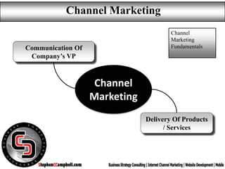Channel
Marketing
Channel
Marketing
FundamentalsCommunication Of
Company’s VP
Delivery Of Products
/ Services
Channel Marketing
 