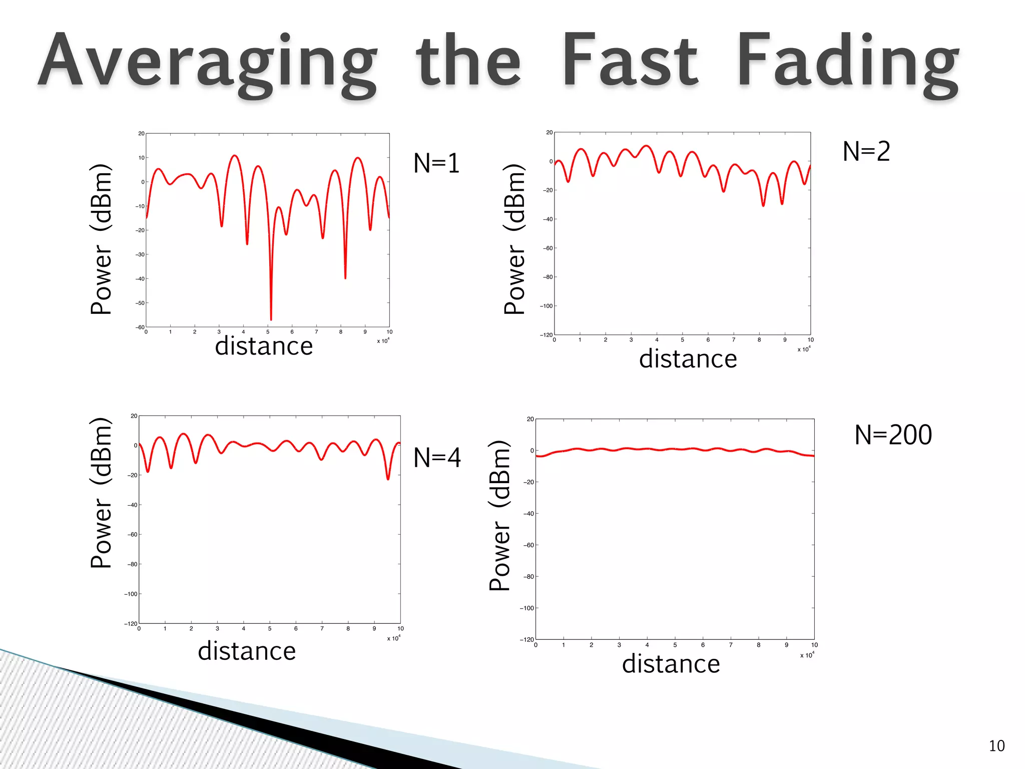 10 
Averaging the Fast Fading 
20 
N=1 N=2 
N=4 
N=200 
4 
0 
−20 
−40 
−60 
−80 
−100 
0 1 2 3 4 5 6 7 8 9 10 
4 
x 10 
20 
0 
−20 
−40 
−60 
−80 
−100 
−120 
0 1 2 3 4 5 6 7 8 9 10 
4 
x 10 
20 
10 
0 
−10 
−20 
−30 
−40 
−50 
−60 
0 1 2 3 4 5 6 7 8 9 10 
x 10 
−120 
0 1 2 3 4 5 6 7 8 9 10 
4 
x 10 
20 
0 
−20 
−40 
−60 
−80 
−100 
−120 
Power (dBm) 
distance distance 
Power (dBm) 
Power (dBm) Power (dBm) 
distance distance 
 