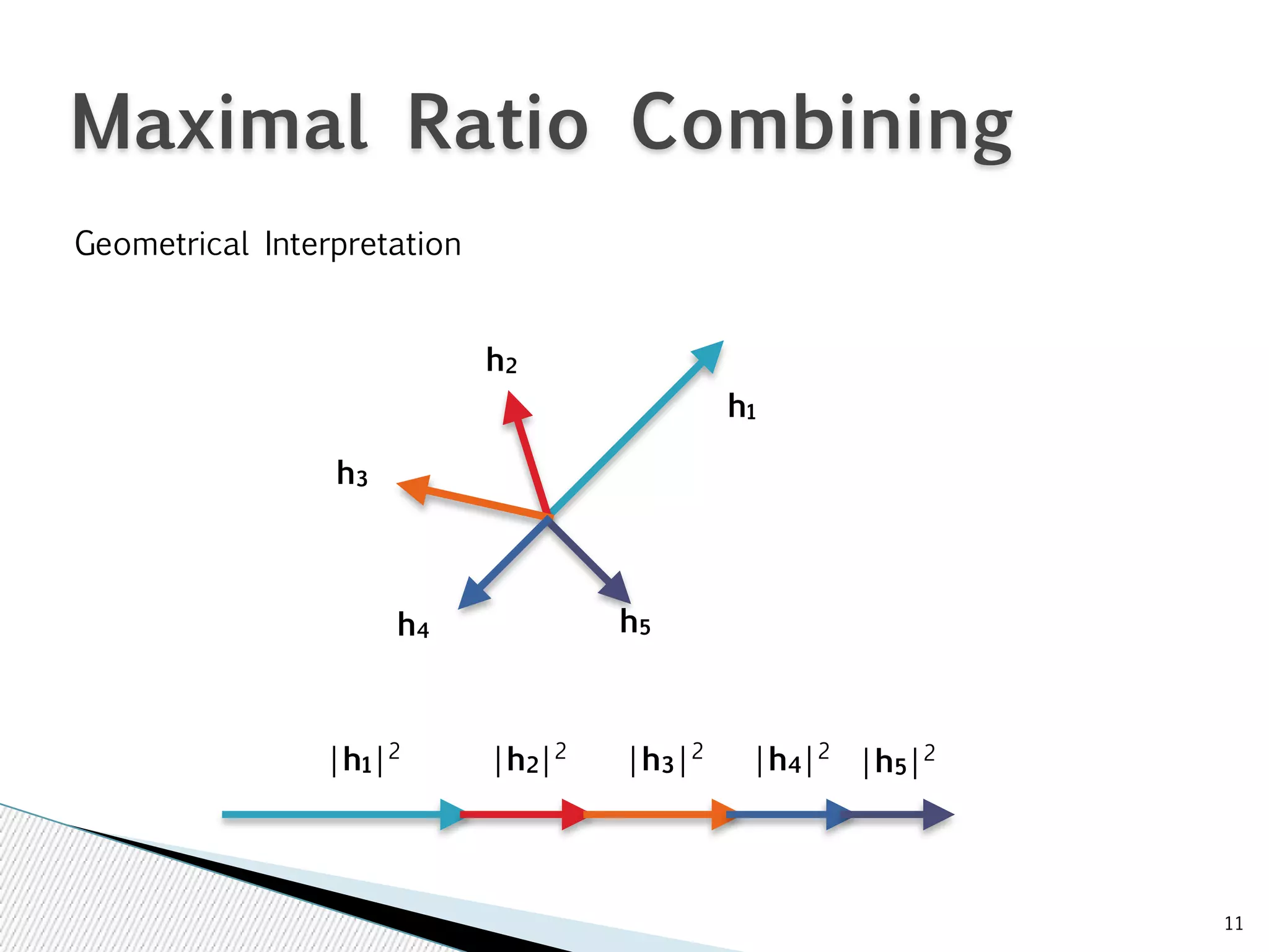 11 
Maximal Ratio Combining 
h1 
h2 
Geometrical Interpretation 
h3 
h4 h5 
|h1|2 |h2|2 |h3|2 |h4|2 |h5|2 
 