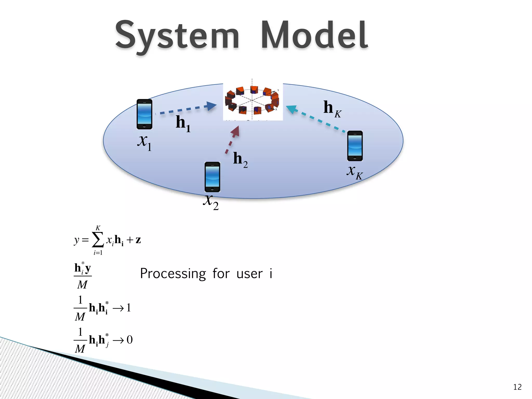 12 
System Model 
h1 
h2 
hK 
x1 
x2 
xK 
Processing for user i 
KΣ 
y = xihi 
i=1 
+ z 
*y 
M 
1 
M 
hi 
* →1 
hihi 
1 
M 
* →0 
hihj 
 