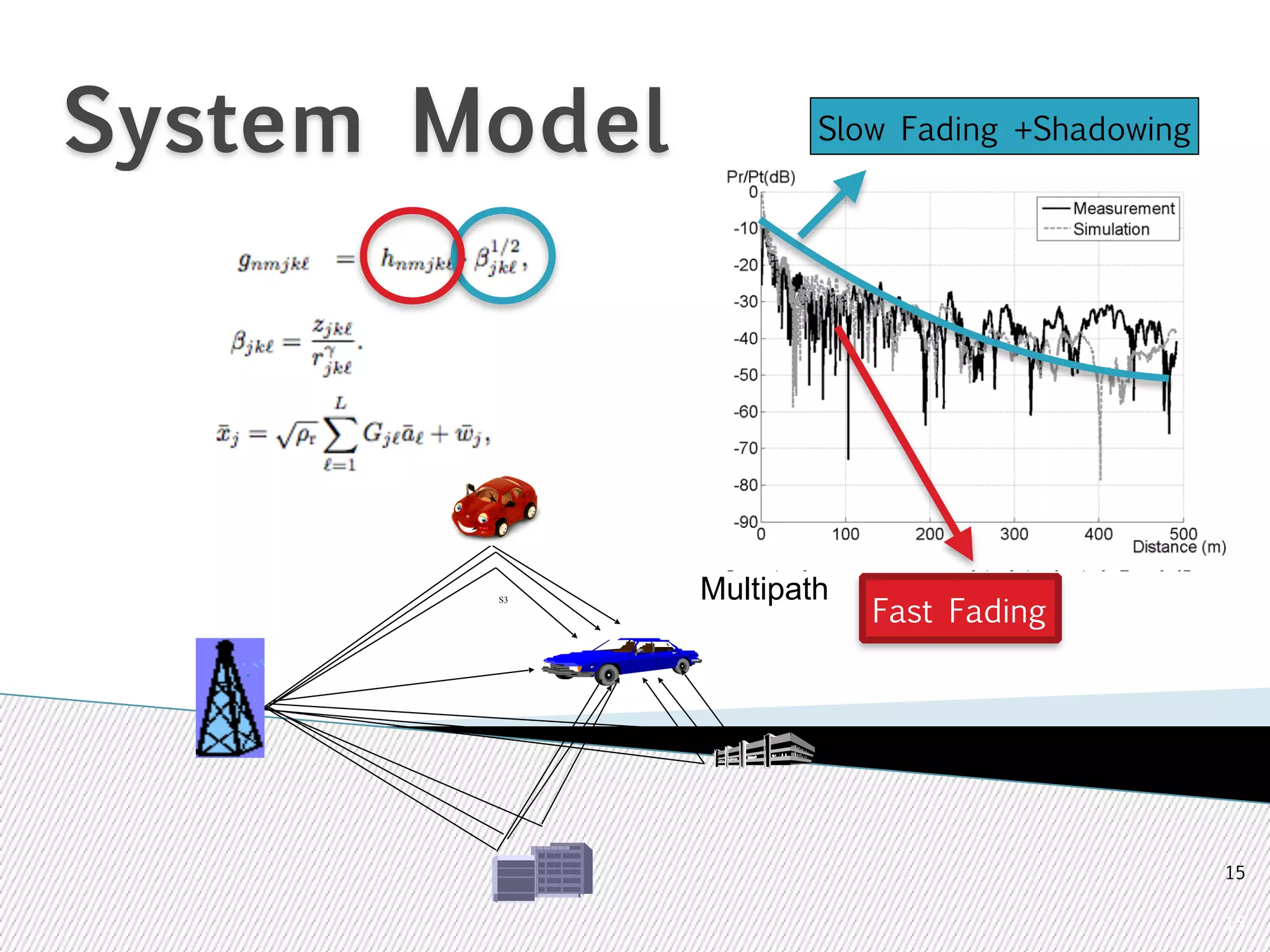 System Model 
15 
x 
S3 Multipath 
h n 
15 
Slow Fading +Shadowing 
Fast Fading 
 
