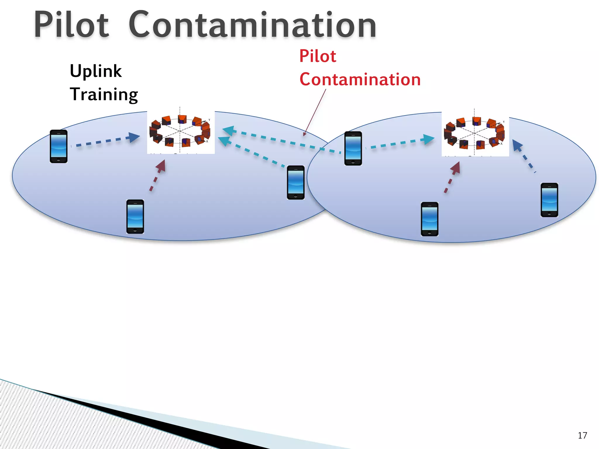 17 
Pilot Contamination 
Uplink 
Training 
Pilot 
Contamination 
 
