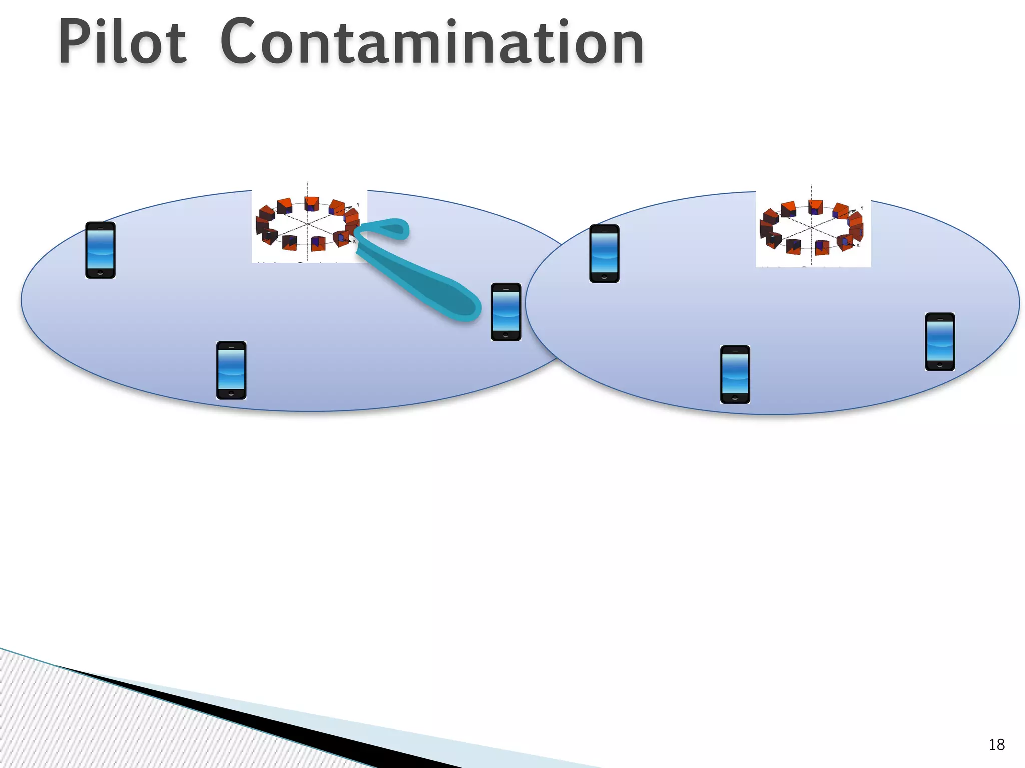 18 
Pilot Contamination 
 