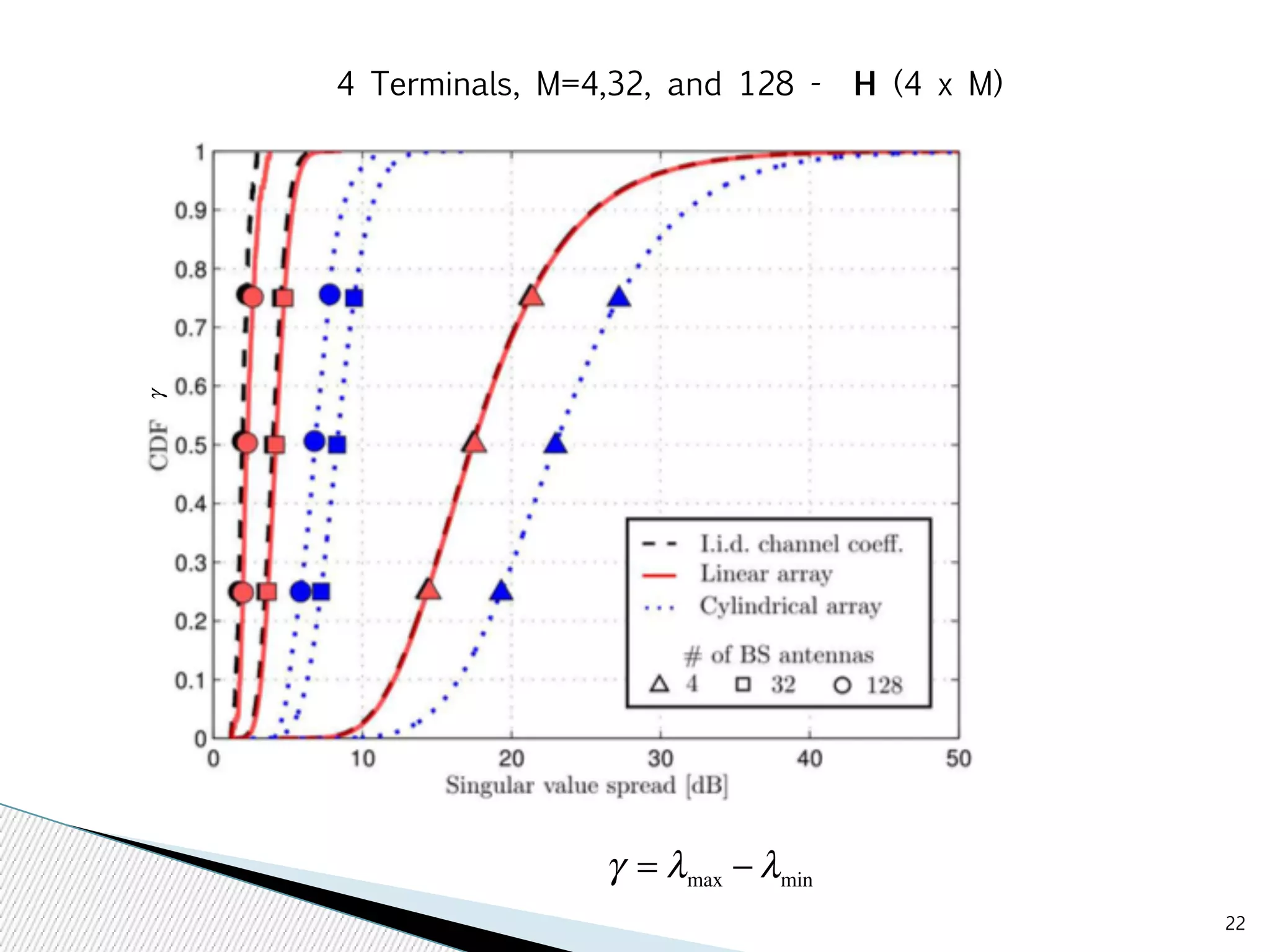 22 
γ = λmax −λmin 
γ 
4 Terminals, M=4,32, and 128 - H (4 x M) 
 